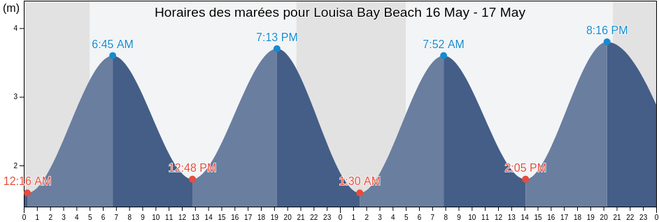 Horaires des marées pour Louisa Bay Beach, Pas-de-Calais, Hauts-de-France, France