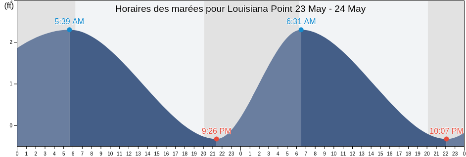 Horaires des marées pour Louisiana Point, Cameron Parish, Louisiana, United States
