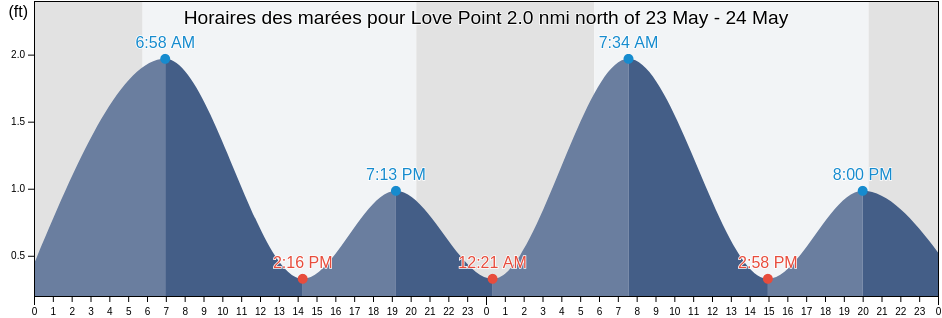 Horaires des marées pour Love Point 2.0 nmi north of, Queen Anne's County, Maryland, United States