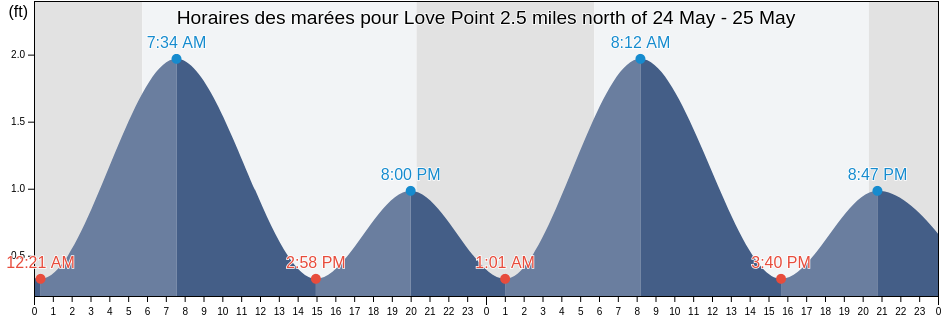 Horaires des marées pour Love Point 2.5 miles north of, Queen Anne's County, Maryland, United States