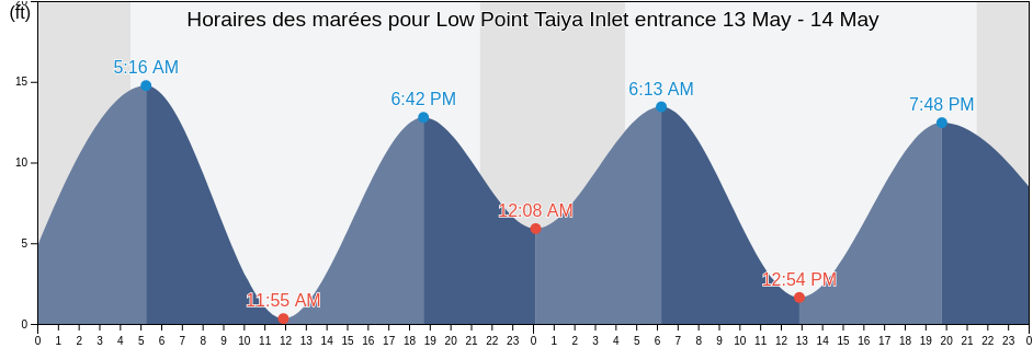 Horaires des marées pour Low Point Taiya Inlet entrance, Skagway Municipality, Alaska, United States