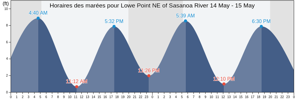 Horaires des marées pour Lowe Point NE of Sasanoa River, Sagadahoc County, Maine, United States