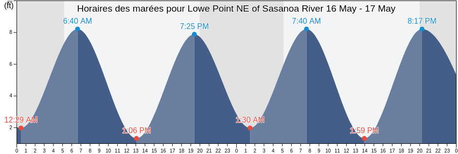 Horaires des marées pour Lowe Point NE of Sasanoa River, Sagadahoc County, Maine, United States