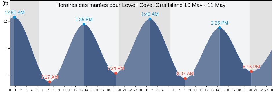 Horaires des marées pour Lowell Cove, Orrs Island, Sagadahoc County, Maine, United States