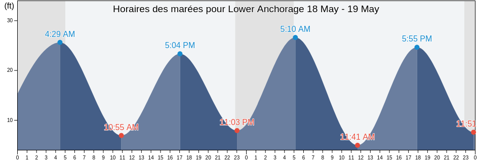 Horaires des marées pour Lower Anchorage, Anchorage Municipality, Alaska, United States