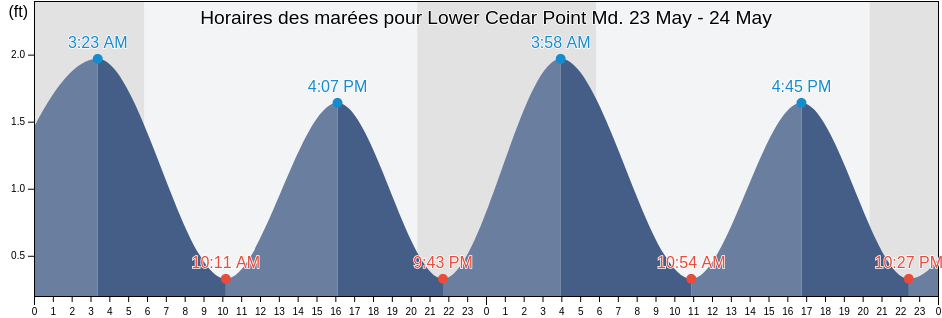 Horaires des marées pour Lower Cedar Point Md., King George County, Virginia, United States