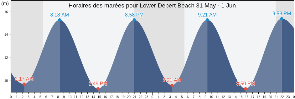 Horaires des marées pour Lower Debert Beach, Nova Scotia, Canada