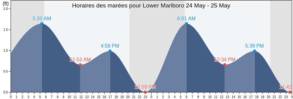Horaires des marées pour Lower Marlboro, Prince George's County, Maryland, United States