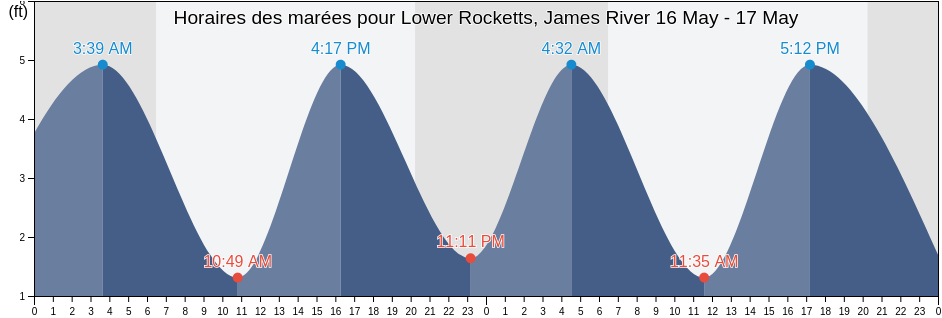 Horaires des marées pour Lower Rocketts, James River, Duval County, Florida, United States
