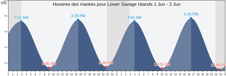 Horaires des marées pour Lower Savage Islands, Nord-du-Québec, Quebec, Canada