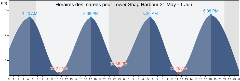 Horaires des marées pour Lower Shag Harbour, Nova Scotia, Canada