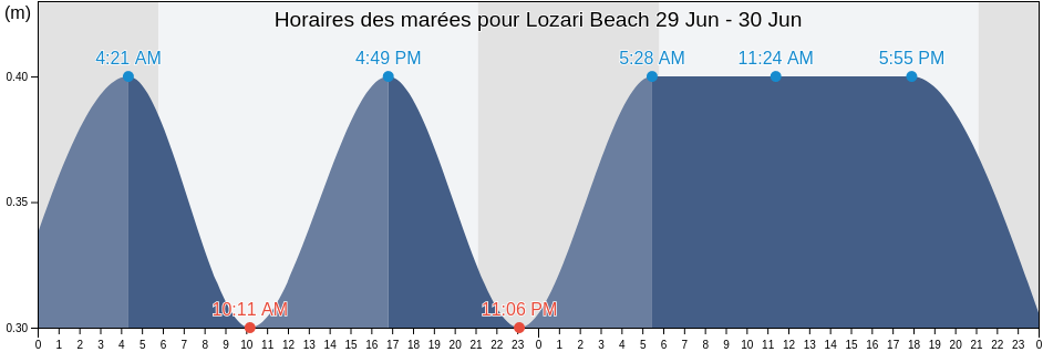 Horaires des marées pour Lozari Beach, Upper Corsica, Corsica, France