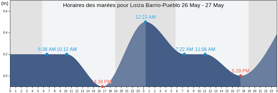 Horaires des marées pour Loíza Barrio-Pueblo, Loíza, Puerto Rico