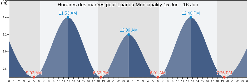 Horaires des marées pour Luanda Municipality, Luanda, Angola