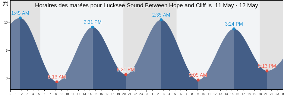Horaires des marées pour Lucksee Sound Between Hope and Cliff Is., Cumberland County, Maine, United States
