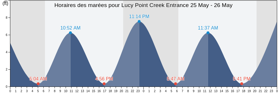 Horaires des marées pour Lucy Point Creek Entrance, Beaufort County, South Carolina, United States