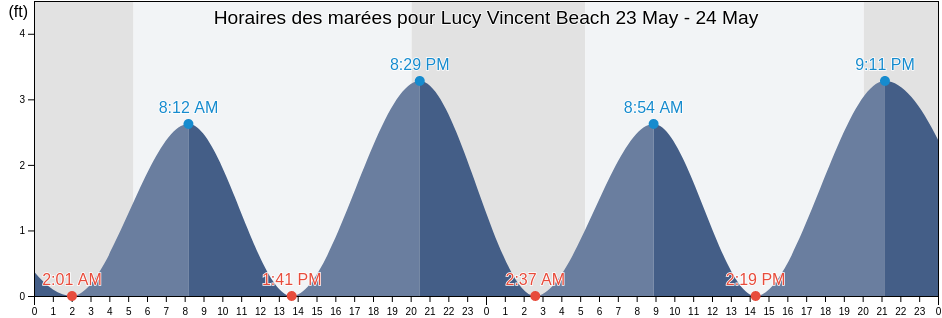Horaires des marées pour Lucy Vincent Beach, Dukes County, Massachusetts, United States