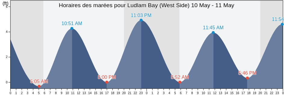 Horaires des marées pour Ludlam Bay (West Side), Cape May County, New Jersey, United States