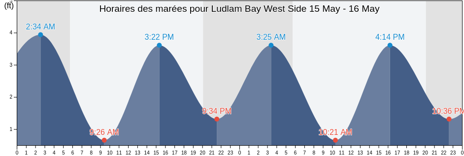 Horaires des marées pour Ludlam Bay West Side, Cape May County, New Jersey, United States