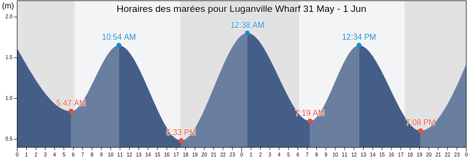 Horaires des marées pour Luganville Wharf, Ouvéa, Loyalty Islands, New Caledonia