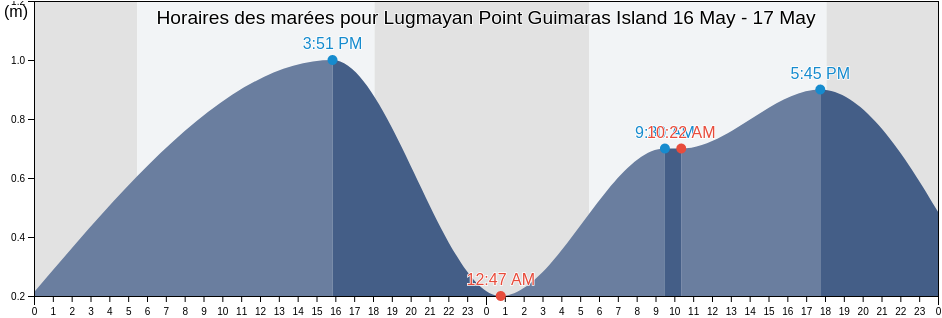 Horaires des marées pour Lugmayan Point Guimaras Island, Province of Guimaras, Western Visayas, Philippines