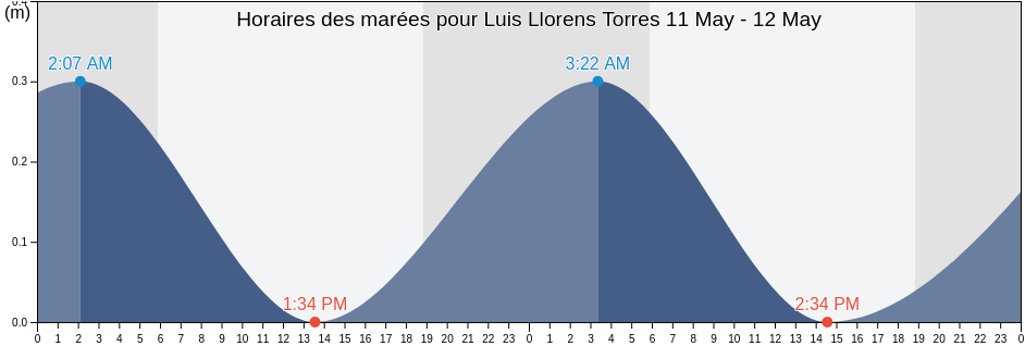 Horaires des marées pour Luis Llorens Torres, Jacaguas Barrio, Juana Díaz, Puerto Rico