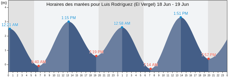 Horaires des marées pour Luis Rodríguez (El Vergel), Ensenada, Baja California, Mexico