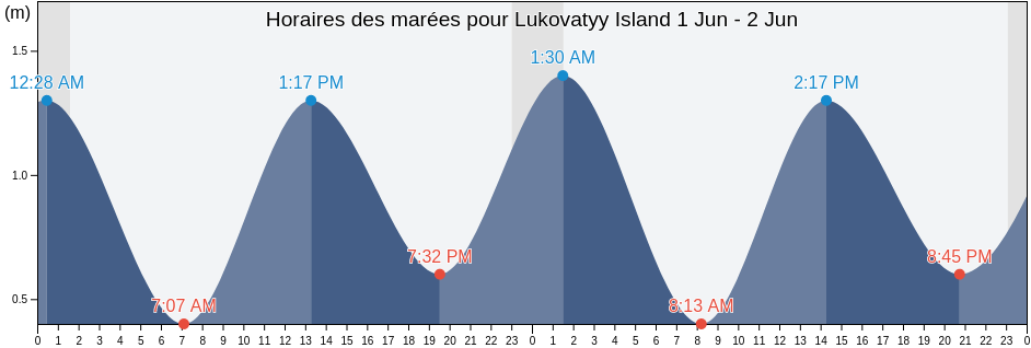 Horaires des marées pour Lukovatyy Island, Belomorskiy Rayon, Karelia, Russia