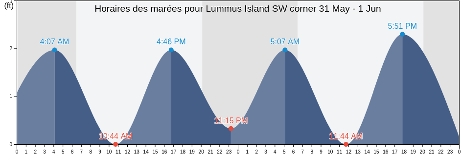 Horaires des marées pour Lummus Island SW corner, Broward County, Florida, United States