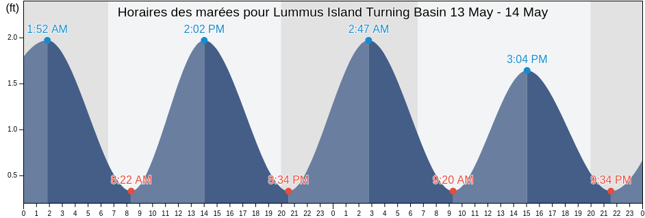 Horaires des marées pour Lummus Island Turning Basin, Broward County, Florida, United States