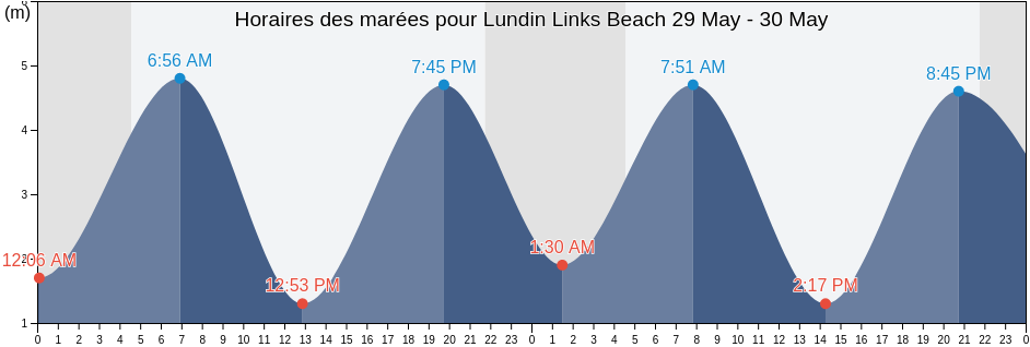 Horaires des marées pour Lundin Links Beach, Fife, Scotland, United Kingdom
