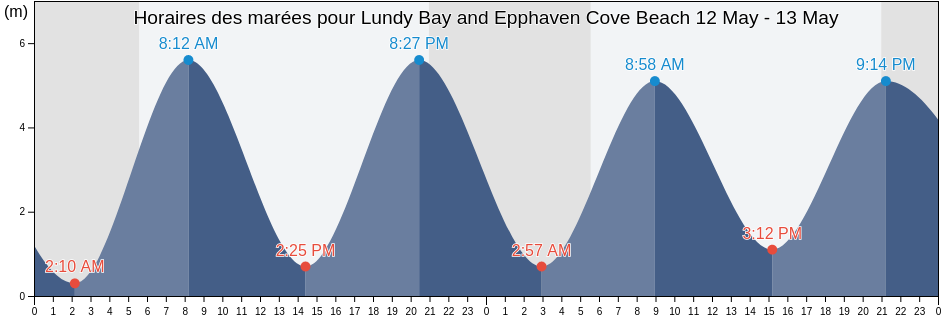 Horaires des marées pour Lundy Bay and Epphaven Cove Beach, Cornwall, England, United Kingdom