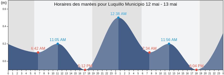 Horaires des marées pour Luquillo Municipio, Puerto Rico
