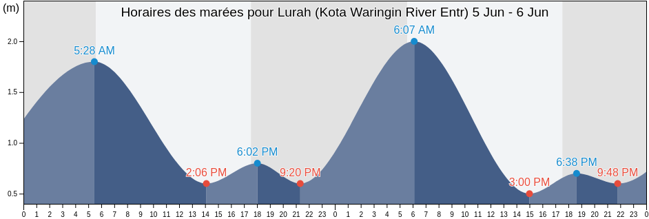 Horaires des marées pour Lurah (Kota Waringin River Entr), Kabupaten Sukamara, Central Kalimantan, Indonesia