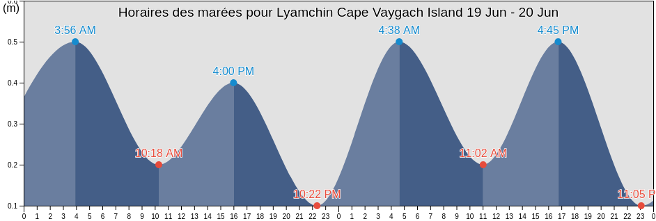 Horaires des marées pour Lyamchin Cape Vaygach Island, Ust’-Tsilemskiy Rayon, Komi, Russia