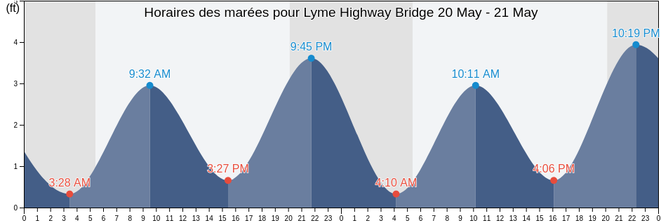 Horaires des marées pour Lyme Highway Bridge, Middlesex County, Connecticut, United States