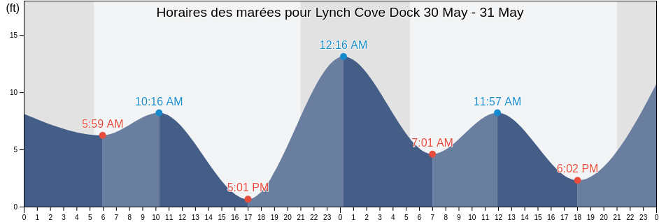 Horaires des marées pour Lynch Cove Dock, Mason County, Washington, United States