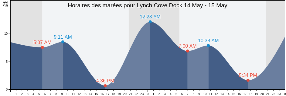 Horaires des marées pour Lynch Cove Dock, Mason County, Washington, United States