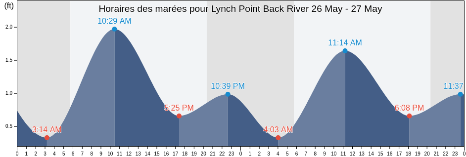 Horaires des marées pour Lynch Point Back River, City of Baltimore, Maryland, United States