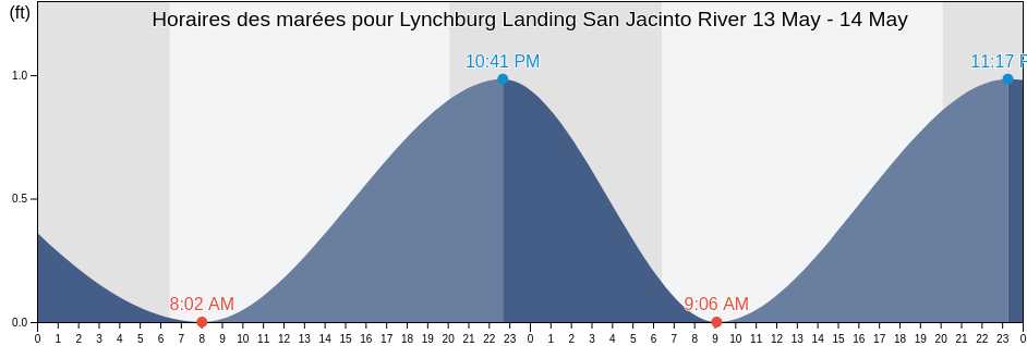 Horaires des marées pour Lynchburg Landing San Jacinto River, Harris County, Texas, United States