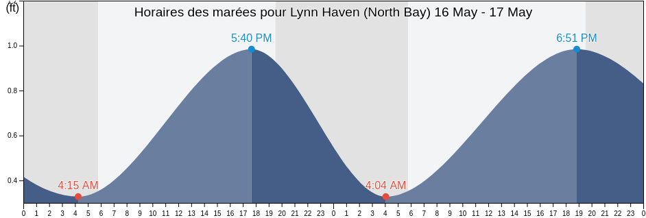 Horaires des marées pour Lynn Haven (North Bay), Bay County, Florida, United States