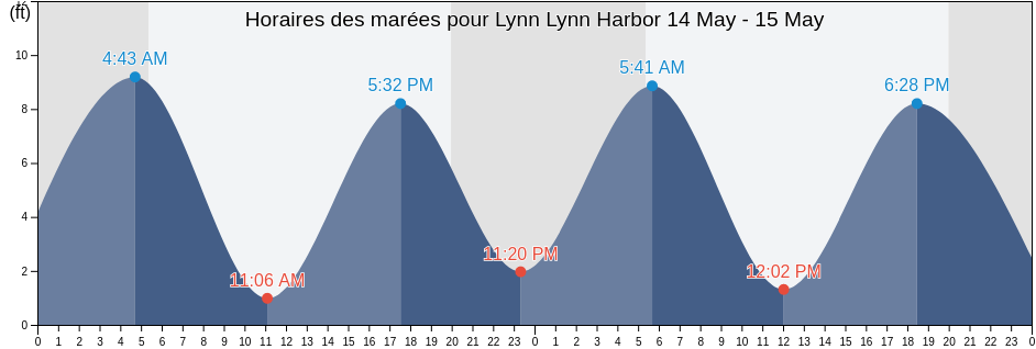 Horaires des marées pour Lynn Lynn Harbor, Suffolk County, Massachusetts, United States