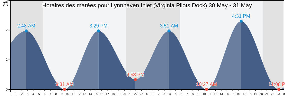 Horaires des marées pour Lynnhaven Inlet (Virginia Pilots Dock), City of Virginia Beach, Virginia, United States