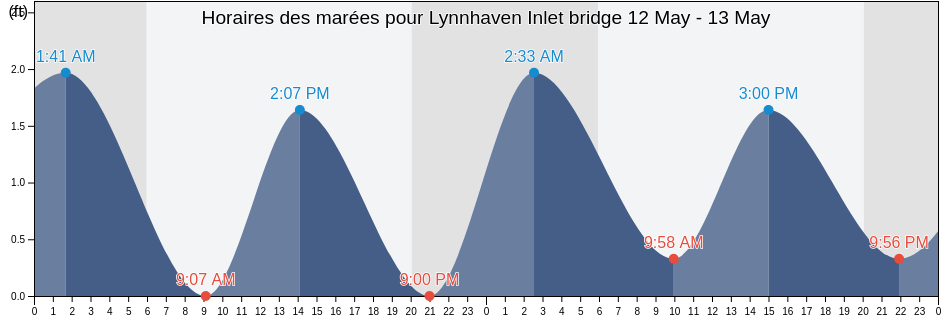 Horaires des marées pour Lynnhaven Inlet bridge, City of Virginia Beach, Virginia, United States