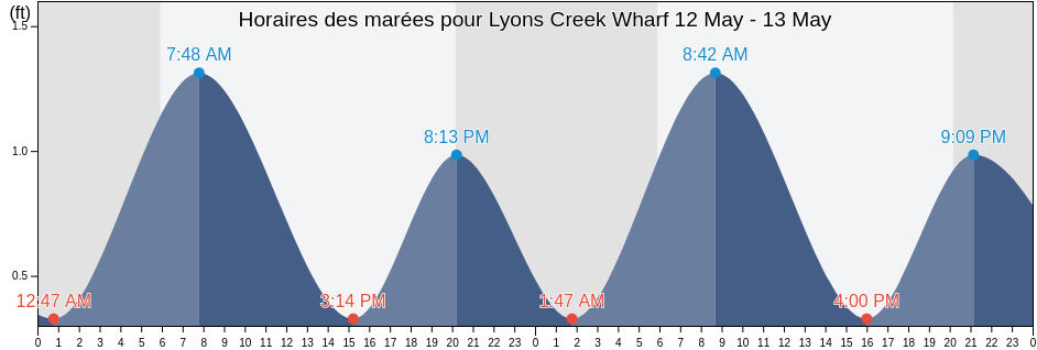 Horaires des marées pour Lyons Creek Wharf, Prince George's County, Maryland, United States
