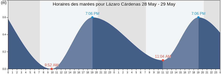 Horaires des marées pour Lázaro Cárdenas, Michoacán, Mexico