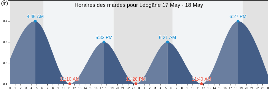 Horaires des marées pour Léogâne, Leyogàn, Ouest, Haiti