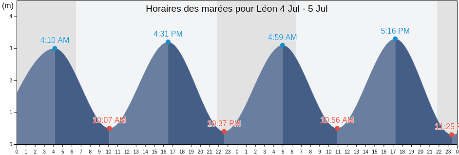 Horaires des marées pour Léon, Landes, Nouvelle-Aquitaine, France