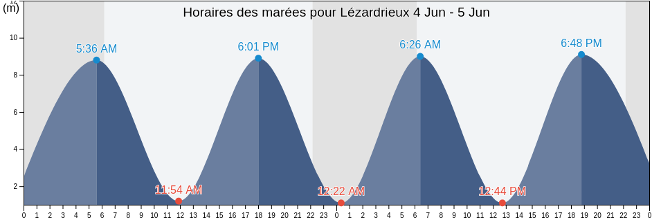 Horaires des marées pour Lézardrieux, Côtes-d'Armor, Brittany, France