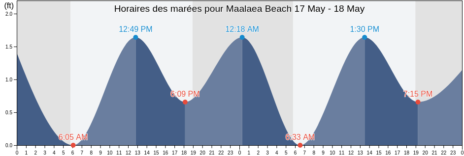 Horaires des marées pour Maalaea Beach, Maui County, Hawaii, United States